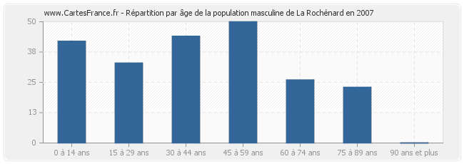 Répartition par âge de la population masculine de La Rochénard en 2007